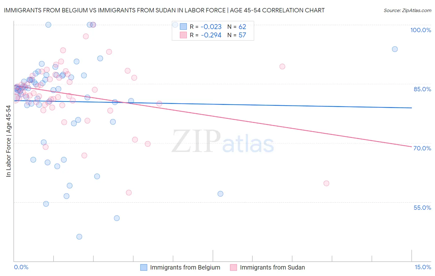 Immigrants from Belgium vs Immigrants from Sudan In Labor Force | Age 45-54