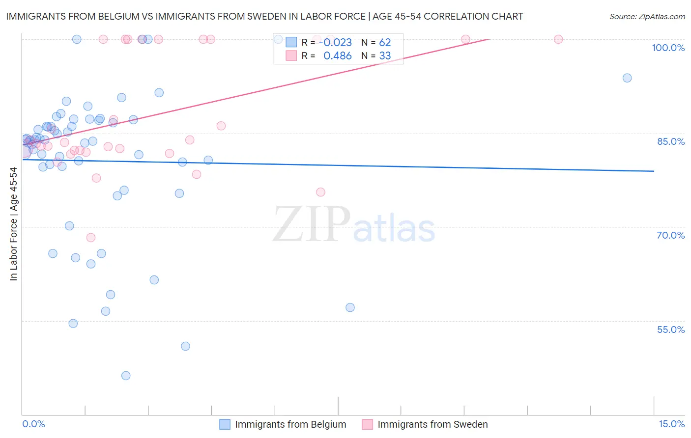 Immigrants from Belgium vs Immigrants from Sweden In Labor Force | Age 45-54