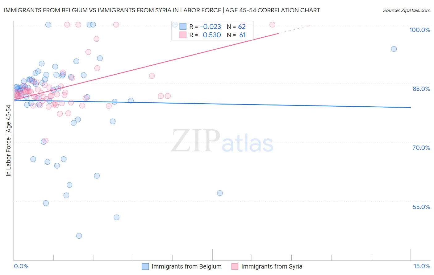 Immigrants from Belgium vs Immigrants from Syria In Labor Force | Age 45-54