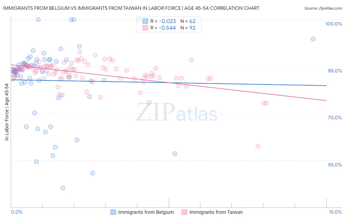 Immigrants from Belgium vs Immigrants from Taiwan In Labor Force | Age 45-54