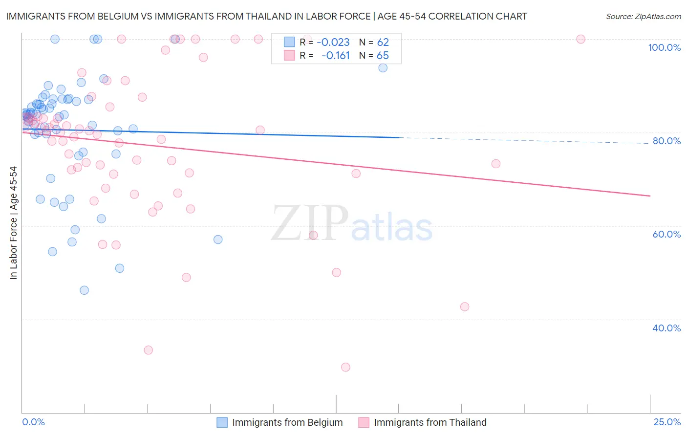 Immigrants from Belgium vs Immigrants from Thailand In Labor Force | Age 45-54