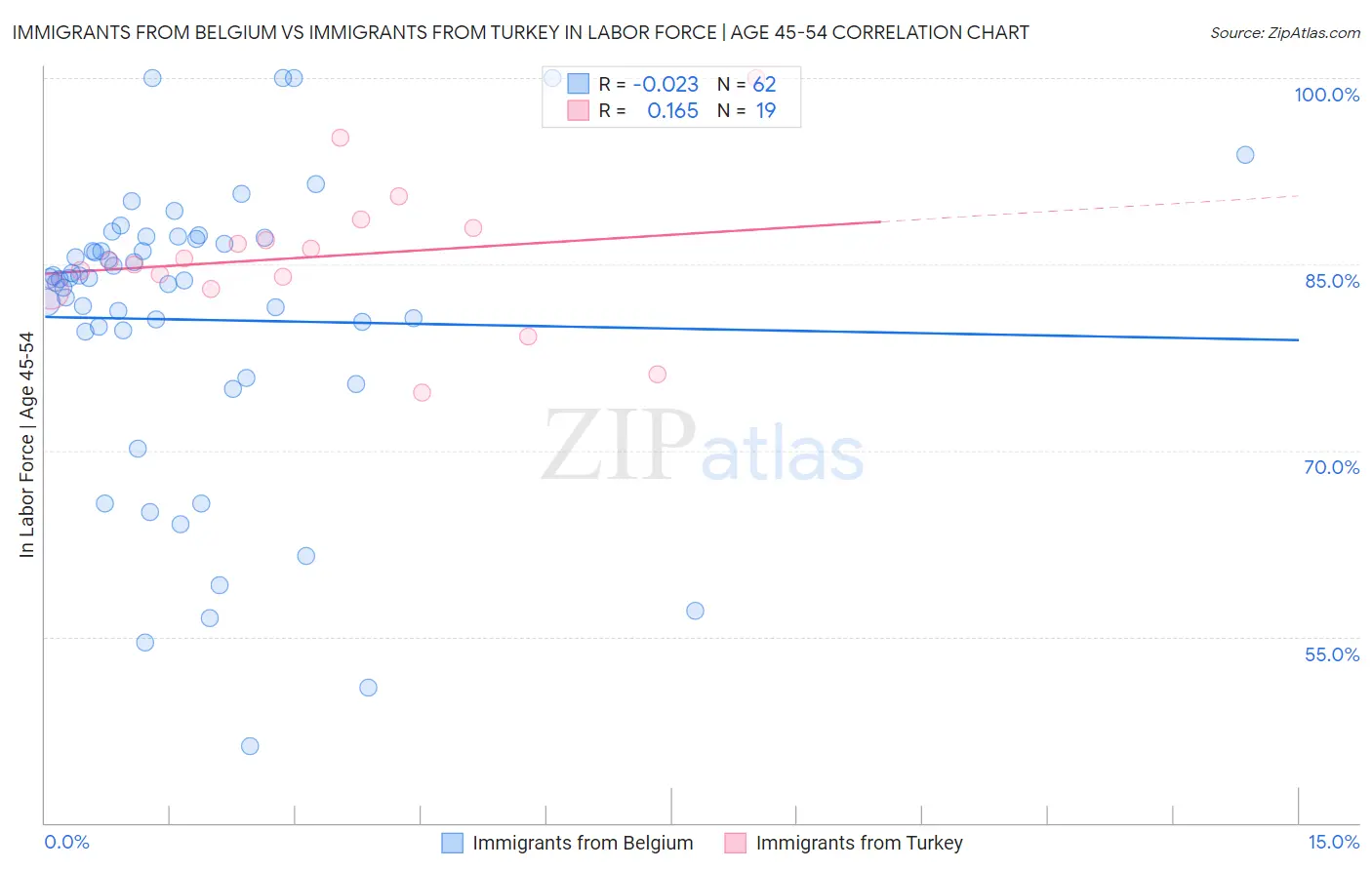 Immigrants from Belgium vs Immigrants from Turkey In Labor Force | Age 45-54