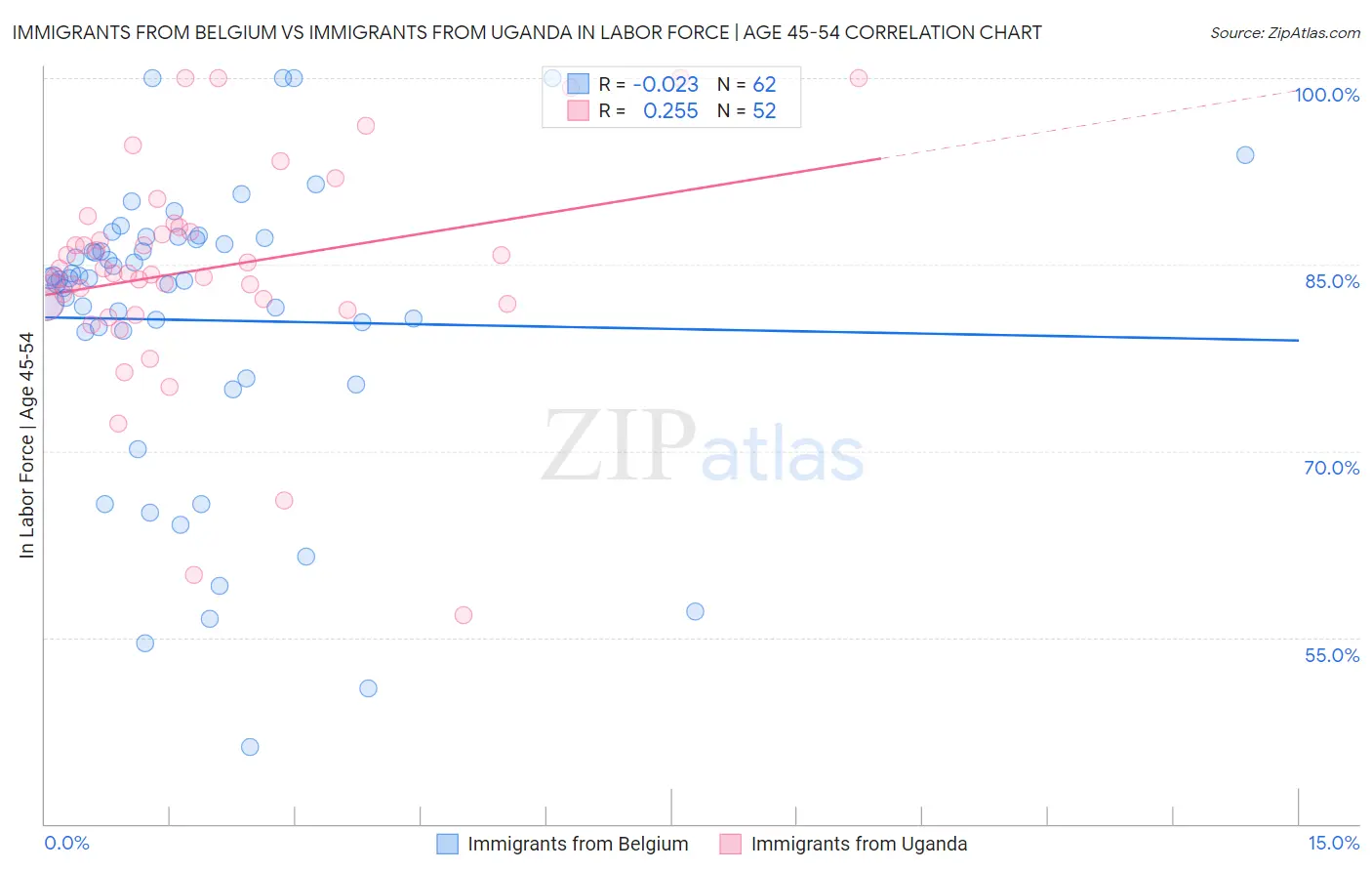 Immigrants from Belgium vs Immigrants from Uganda In Labor Force | Age 45-54