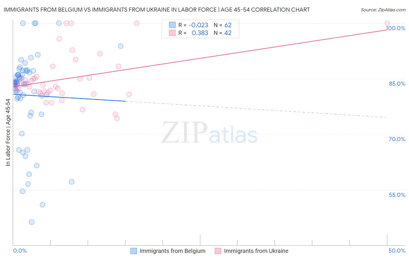 Immigrants from Belgium vs Immigrants from Ukraine In Labor Force | Age 45-54