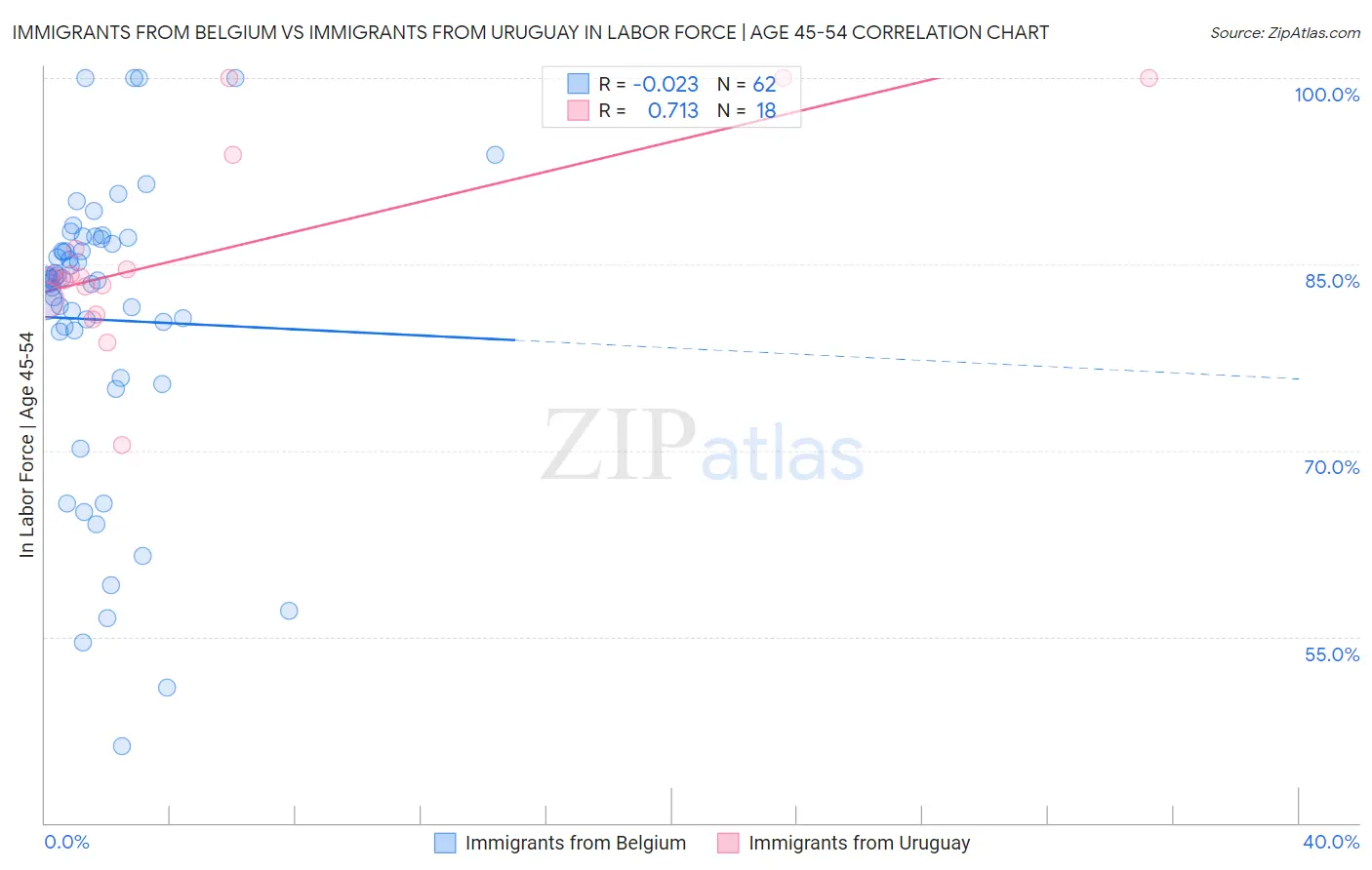 Immigrants from Belgium vs Immigrants from Uruguay In Labor Force | Age 45-54