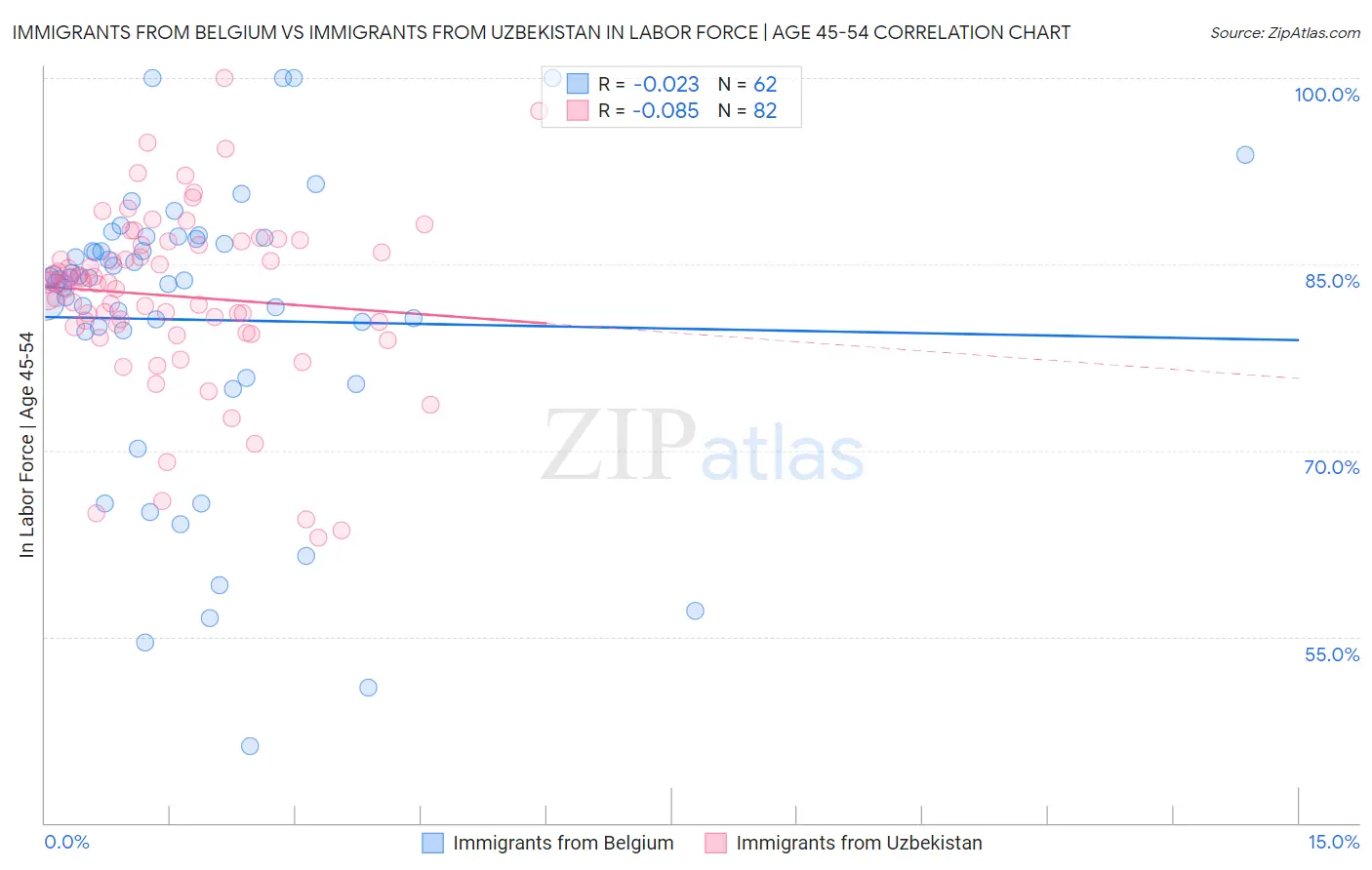 Immigrants from Belgium vs Immigrants from Uzbekistan In Labor Force | Age 45-54