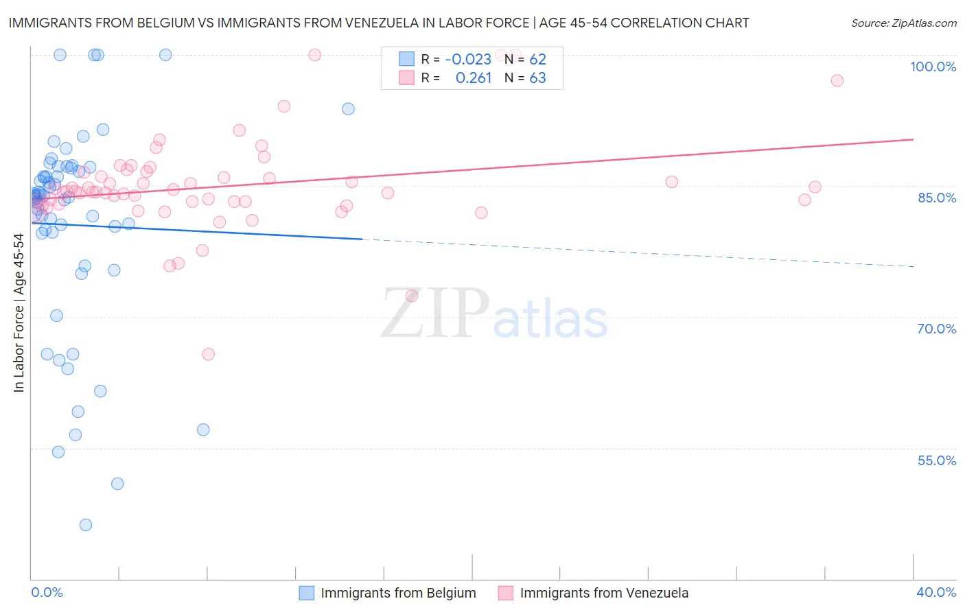 Immigrants from Belgium vs Immigrants from Venezuela In Labor Force | Age 45-54