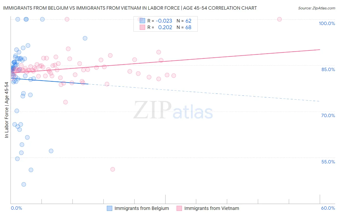 Immigrants from Belgium vs Immigrants from Vietnam In Labor Force | Age 45-54