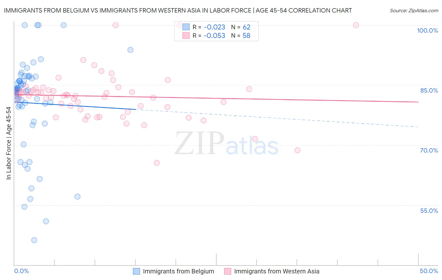 Immigrants from Belgium vs Immigrants from Western Asia In Labor Force | Age 45-54
