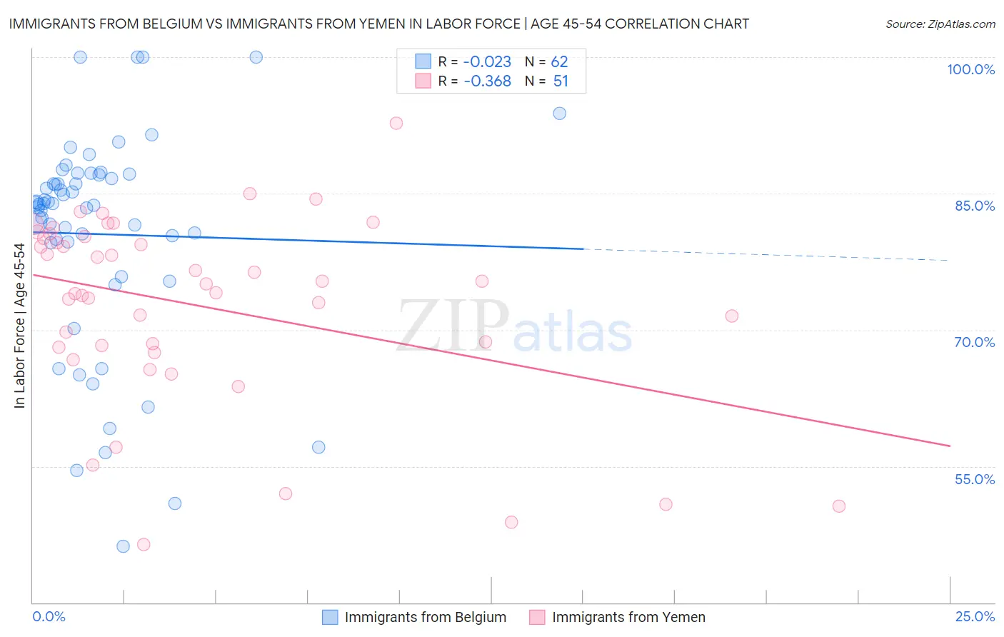 Immigrants from Belgium vs Immigrants from Yemen In Labor Force | Age 45-54
