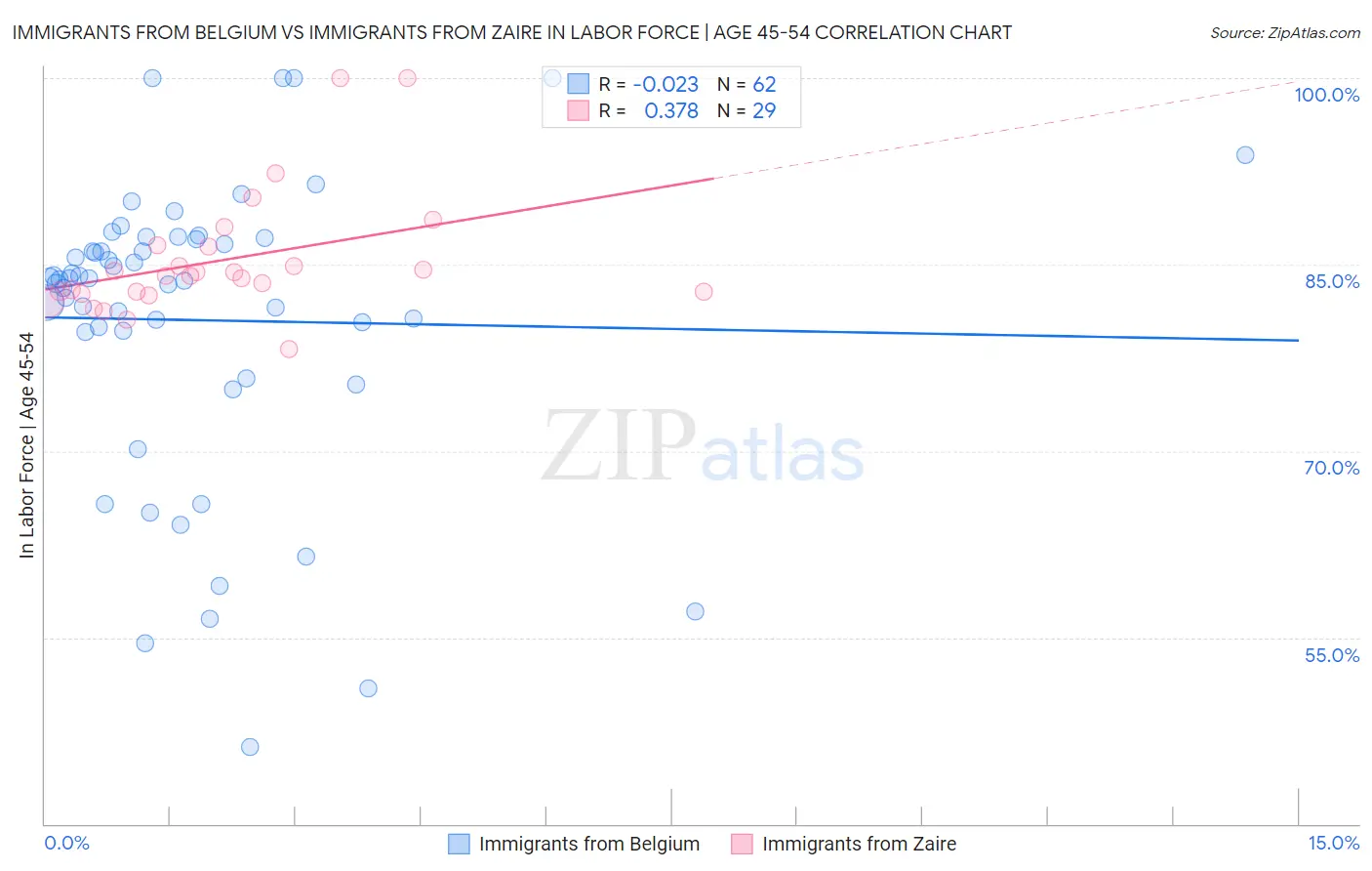 Immigrants from Belgium vs Immigrants from Zaire In Labor Force | Age 45-54