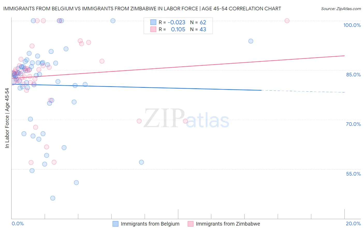 Immigrants from Belgium vs Immigrants from Zimbabwe In Labor Force | Age 45-54