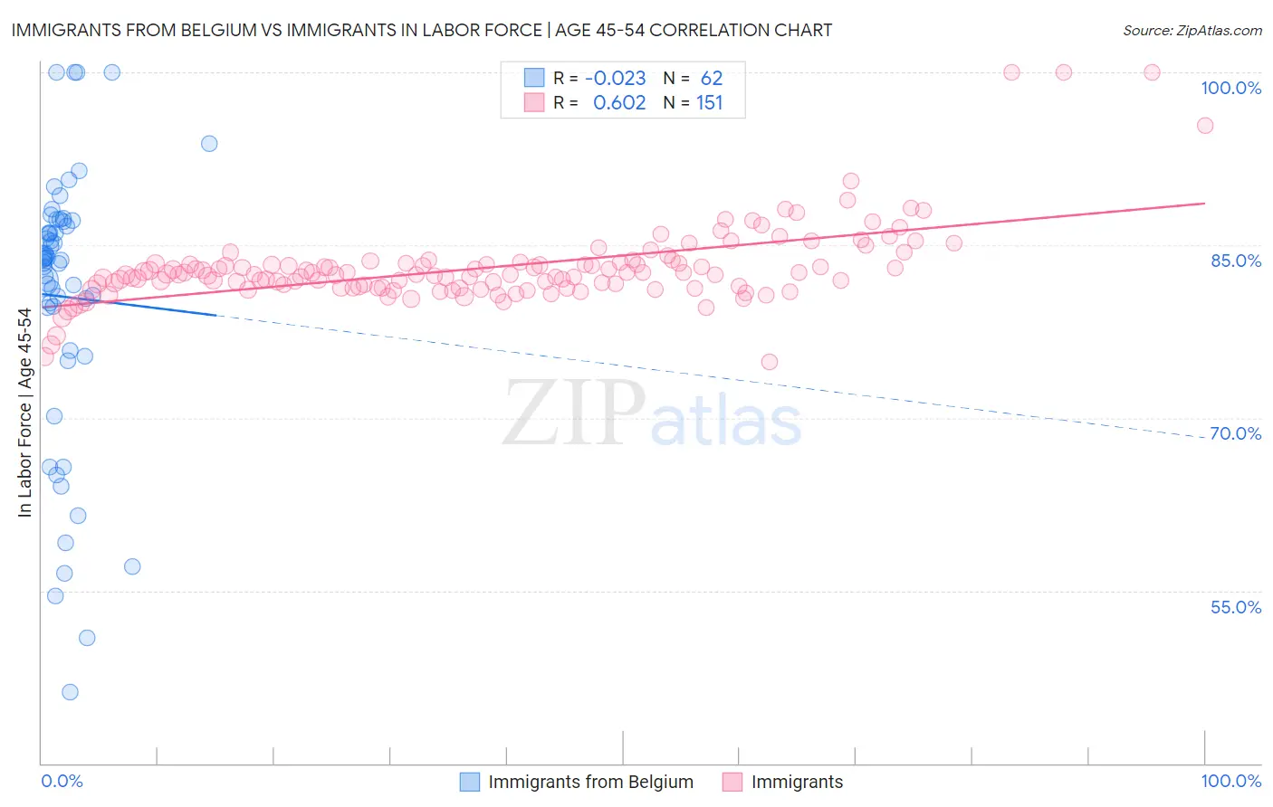Immigrants from Belgium vs Immigrants In Labor Force | Age 45-54