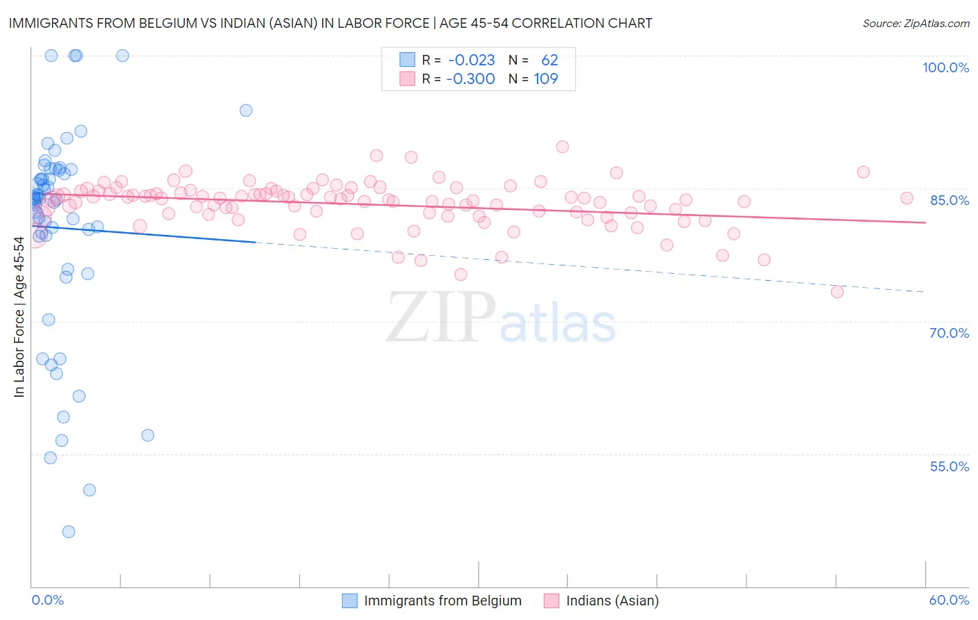 Immigrants from Belgium vs Indian (Asian) In Labor Force | Age 45-54