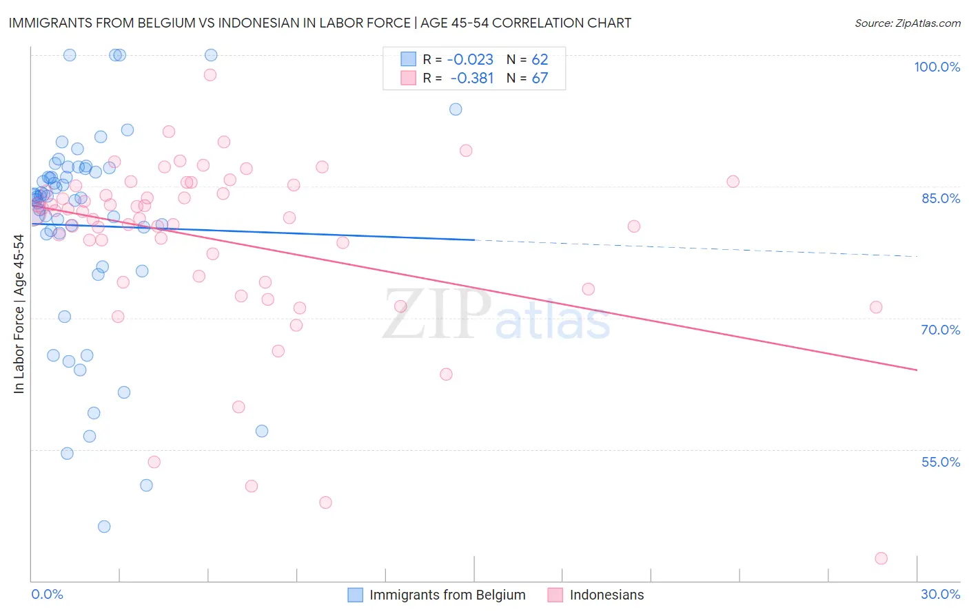 Immigrants from Belgium vs Indonesian In Labor Force | Age 45-54