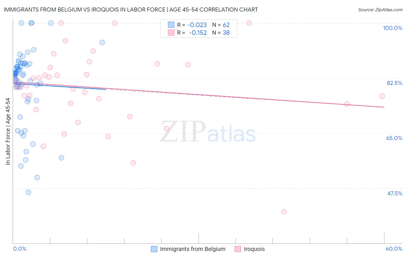 Immigrants from Belgium vs Iroquois In Labor Force | Age 45-54
