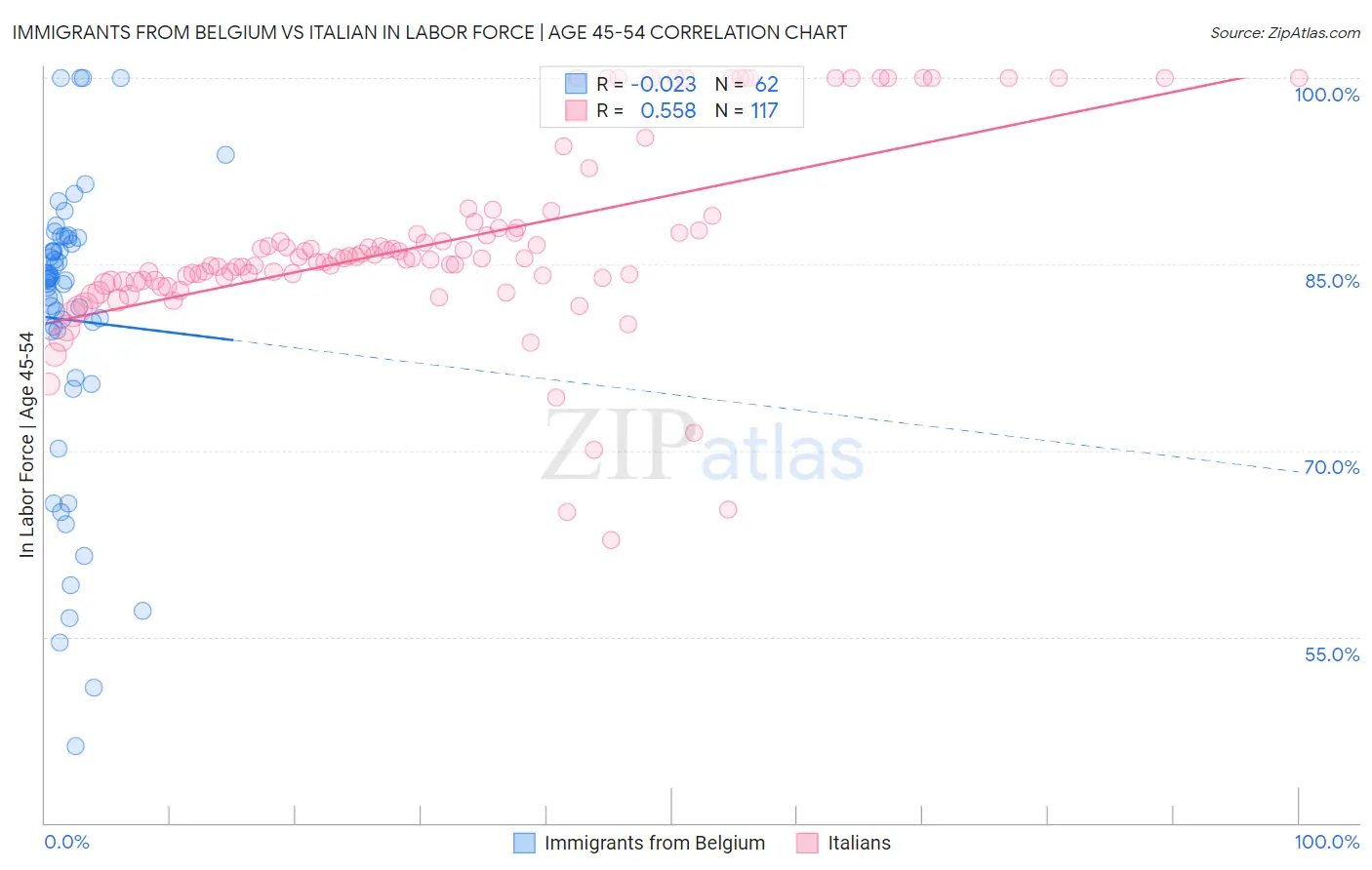 Immigrants from Belgium vs Italian In Labor Force | Age 45-54