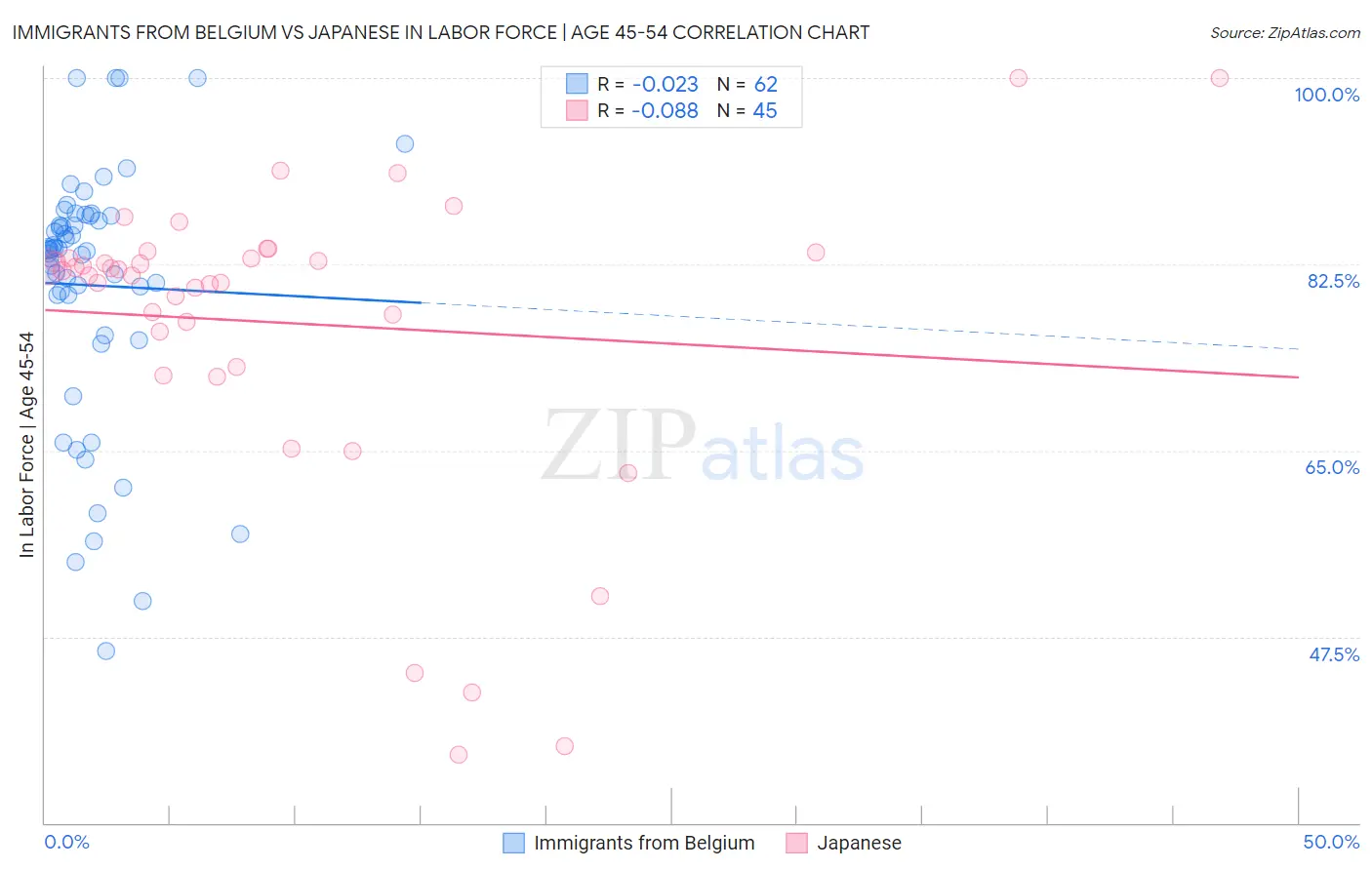 Immigrants from Belgium vs Japanese In Labor Force | Age 45-54