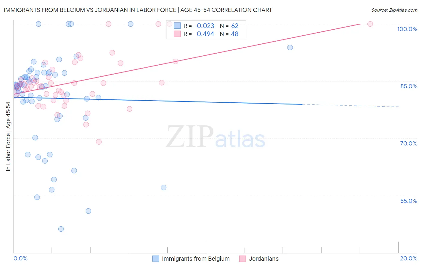 Immigrants from Belgium vs Jordanian In Labor Force | Age 45-54