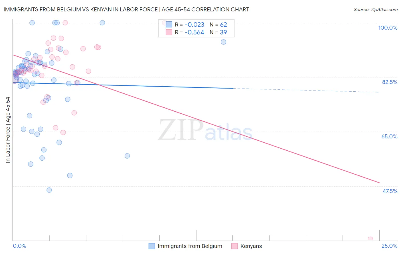 Immigrants from Belgium vs Kenyan In Labor Force | Age 45-54