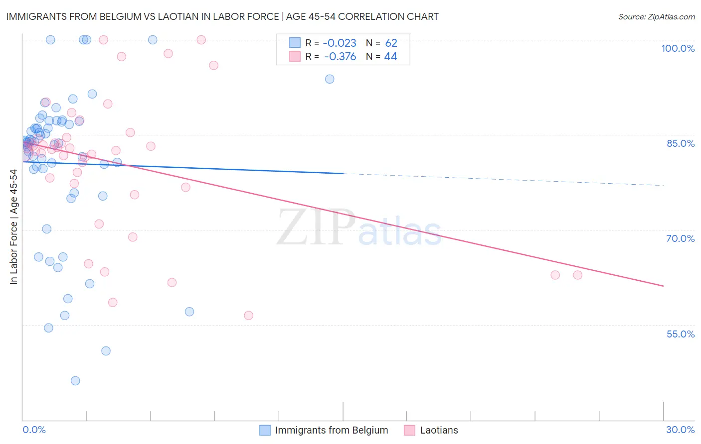 Immigrants from Belgium vs Laotian In Labor Force | Age 45-54