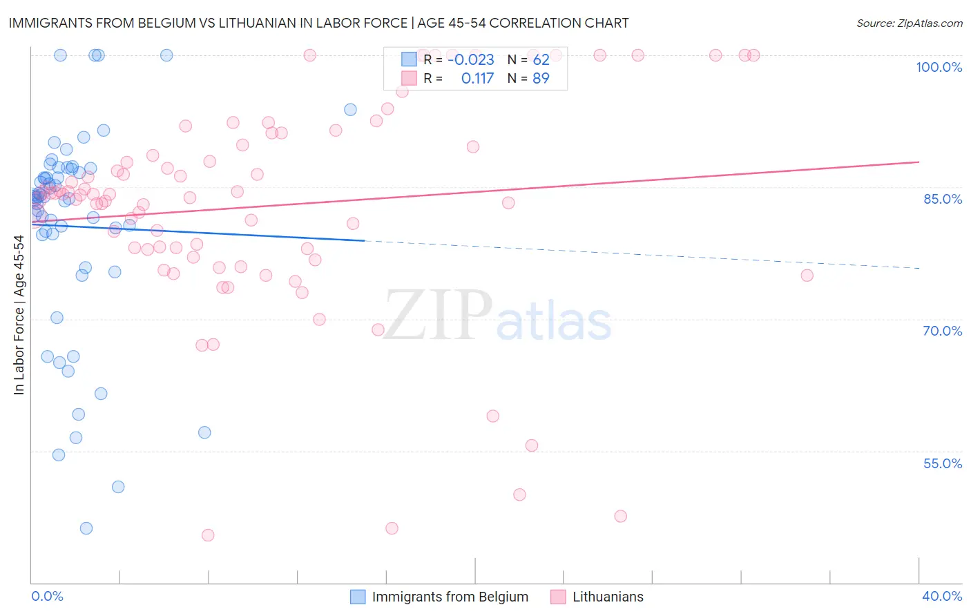 Immigrants from Belgium vs Lithuanian In Labor Force | Age 45-54