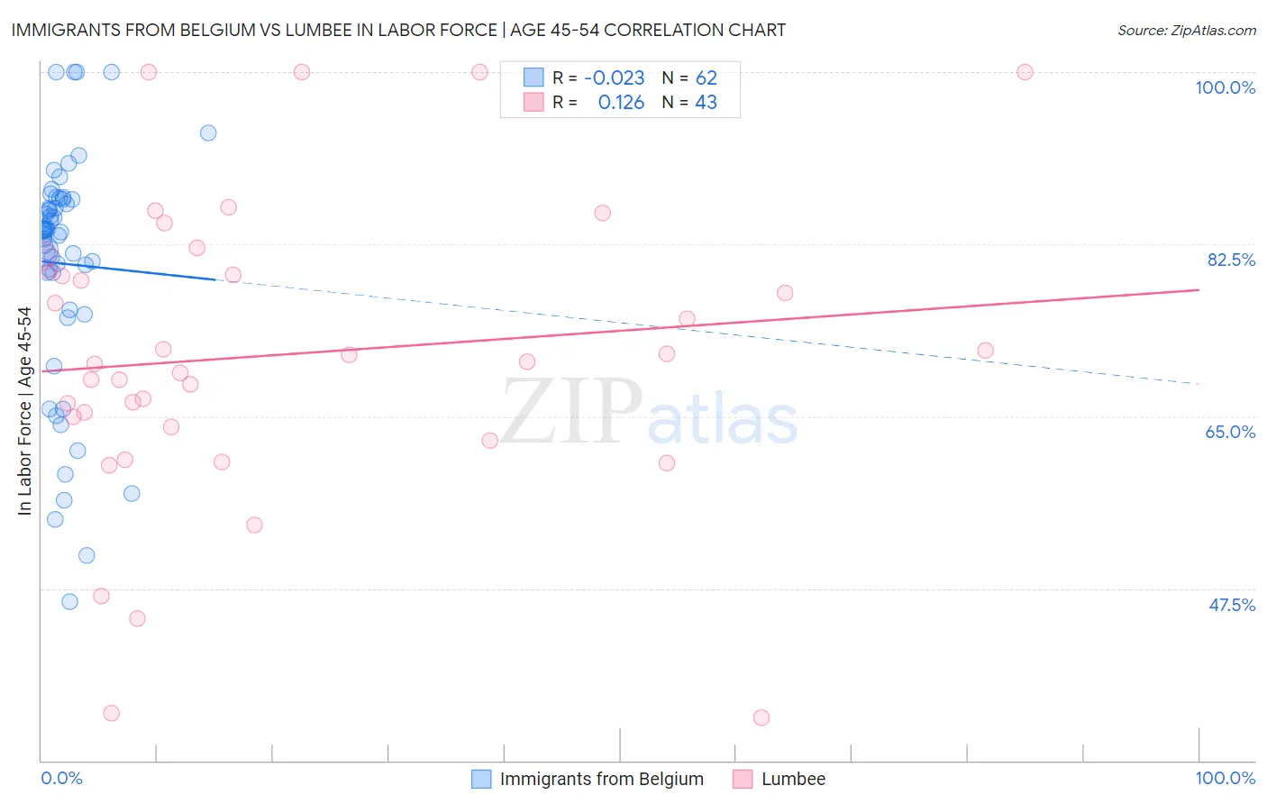 Immigrants from Belgium vs Lumbee In Labor Force | Age 45-54