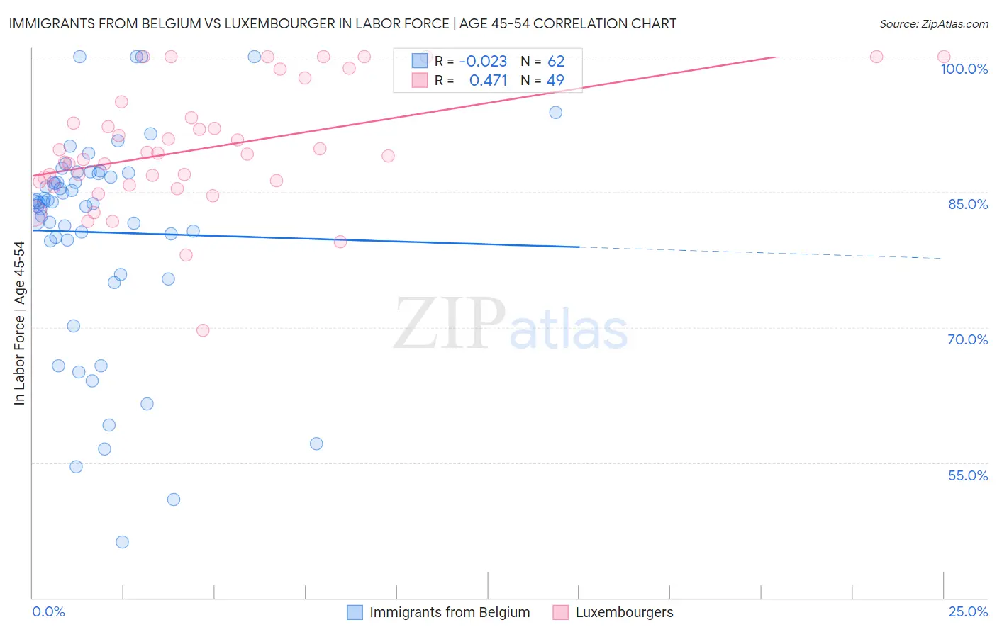 Immigrants from Belgium vs Luxembourger In Labor Force | Age 45-54