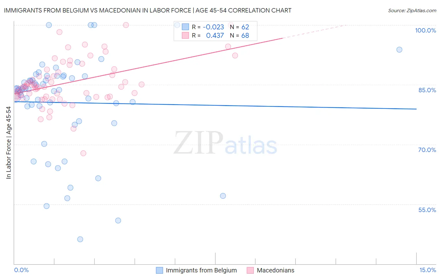 Immigrants from Belgium vs Macedonian In Labor Force | Age 45-54