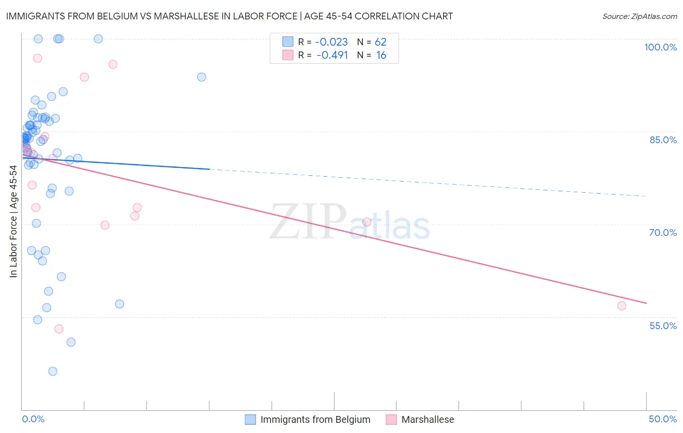 Immigrants from Belgium vs Marshallese In Labor Force | Age 45-54