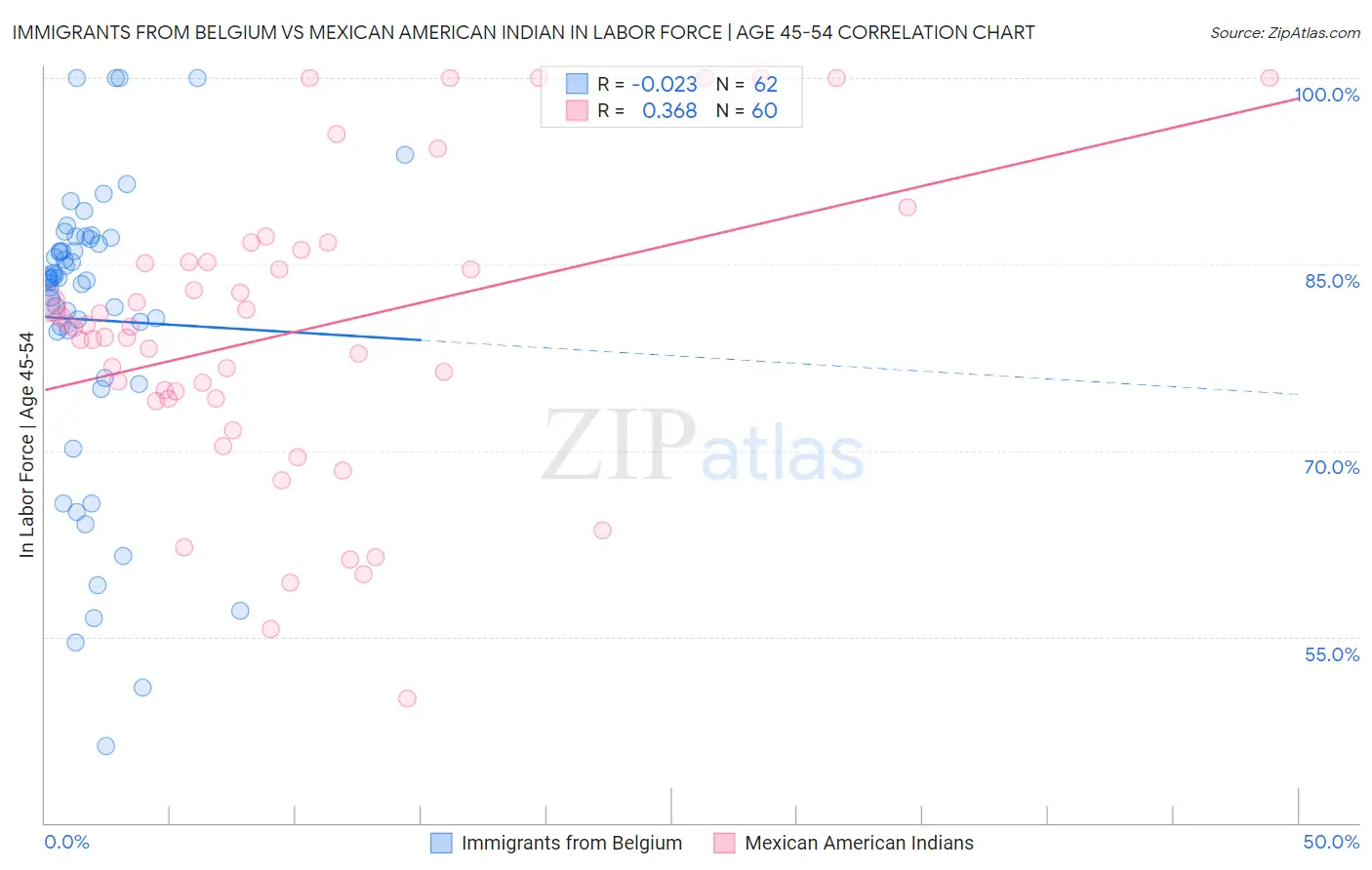 Immigrants from Belgium vs Mexican American Indian In Labor Force | Age 45-54