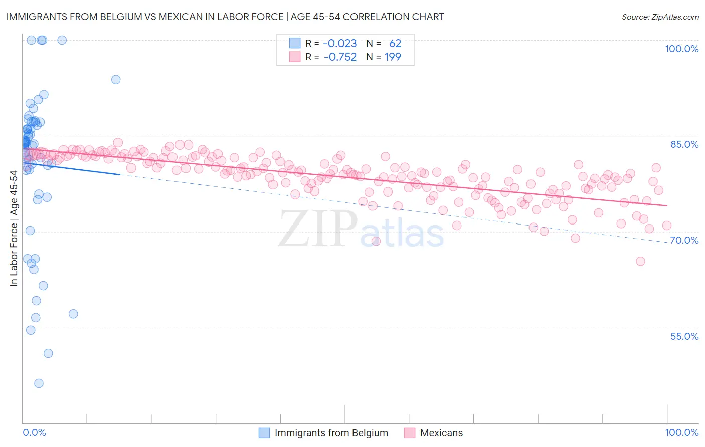 Immigrants from Belgium vs Mexican In Labor Force | Age 45-54