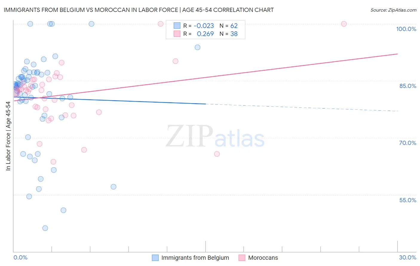 Immigrants from Belgium vs Moroccan In Labor Force | Age 45-54