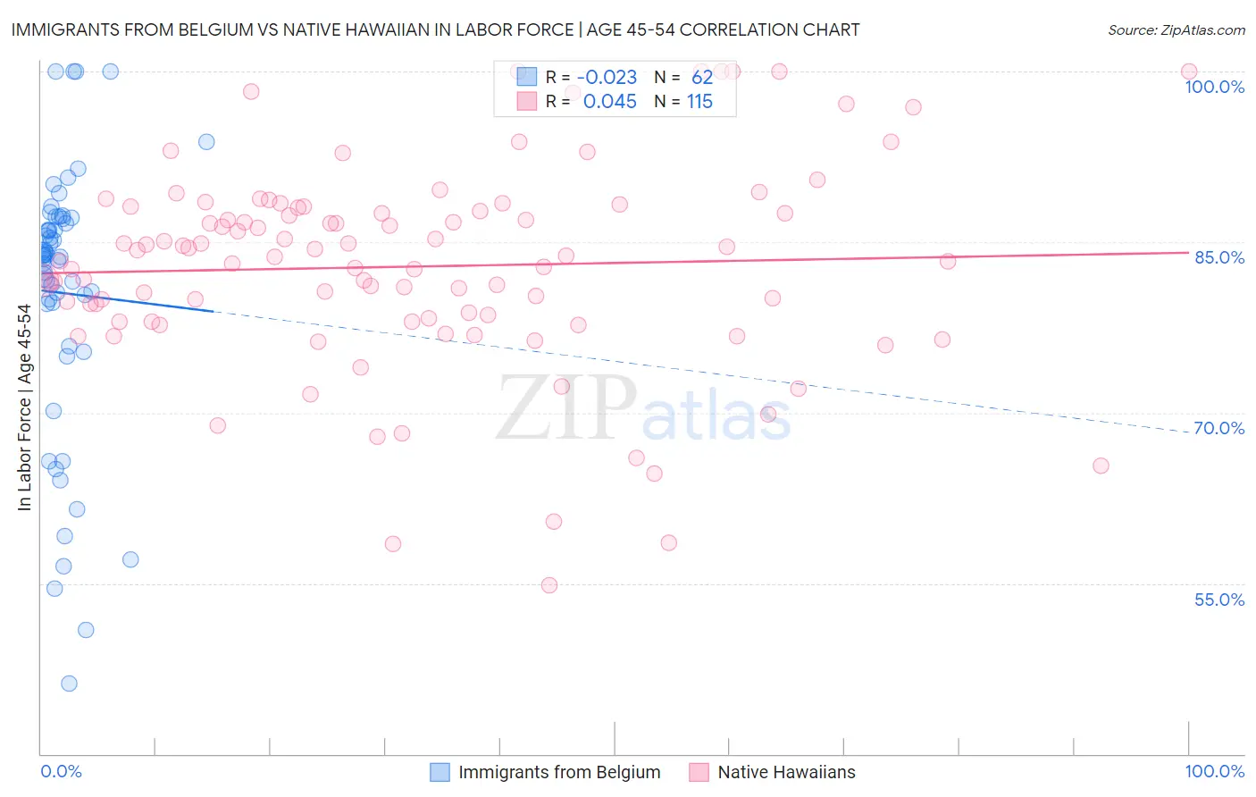 Immigrants from Belgium vs Native Hawaiian In Labor Force | Age 45-54