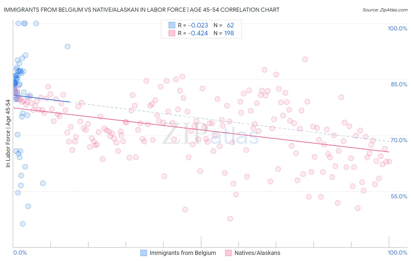 Immigrants from Belgium vs Native/Alaskan In Labor Force | Age 45-54
