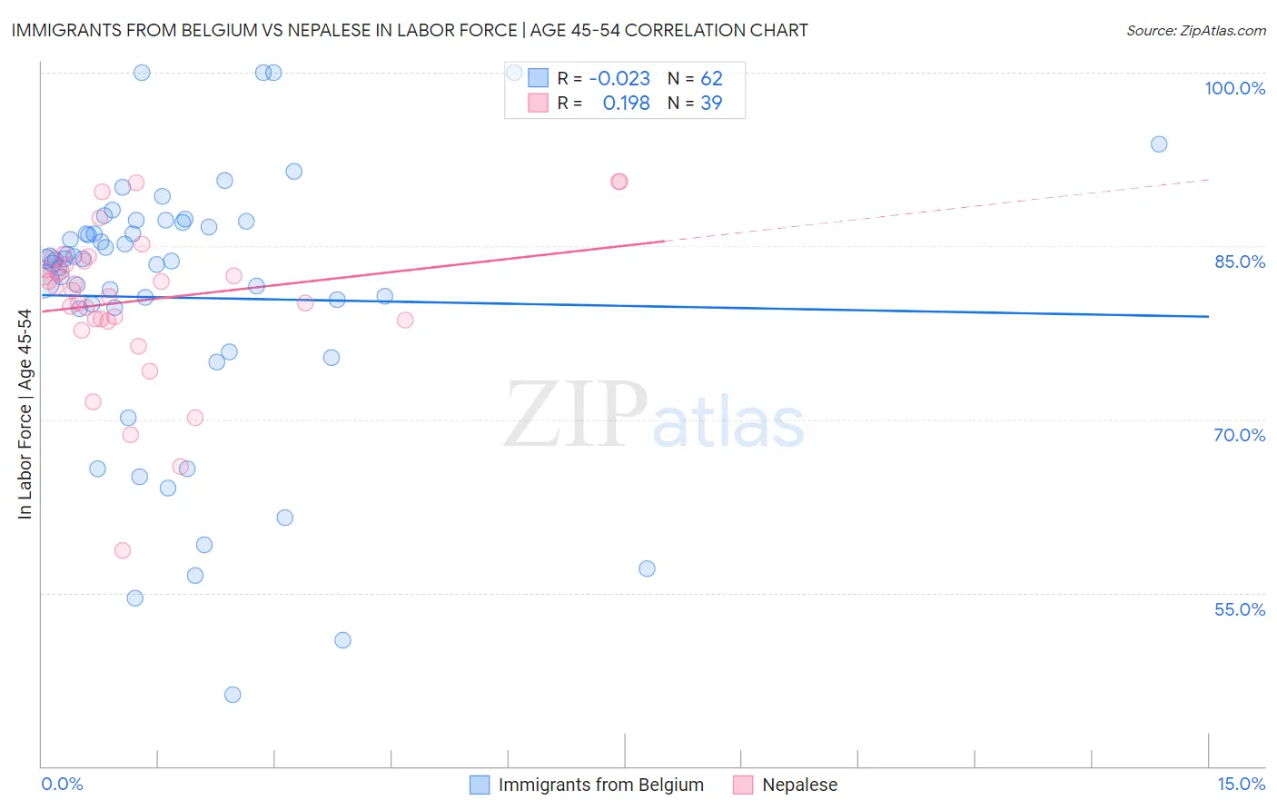 Immigrants from Belgium vs Nepalese In Labor Force | Age 45-54