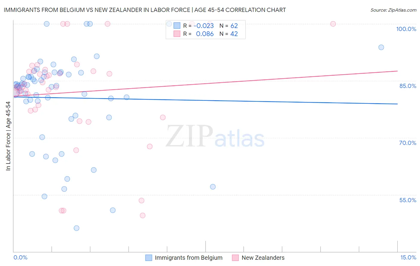 Immigrants from Belgium vs New Zealander In Labor Force | Age 45-54