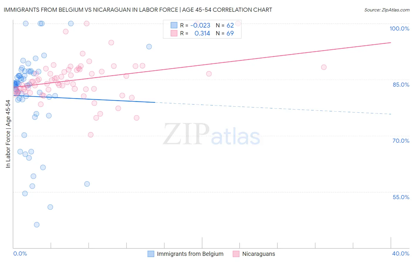 Immigrants from Belgium vs Nicaraguan In Labor Force | Age 45-54