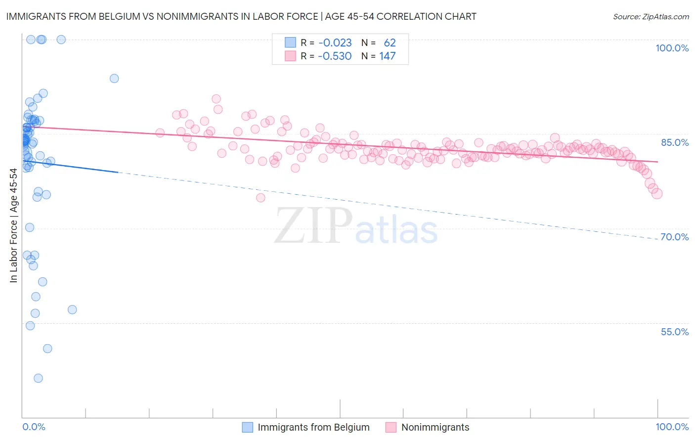 Immigrants from Belgium vs Nonimmigrants In Labor Force | Age 45-54