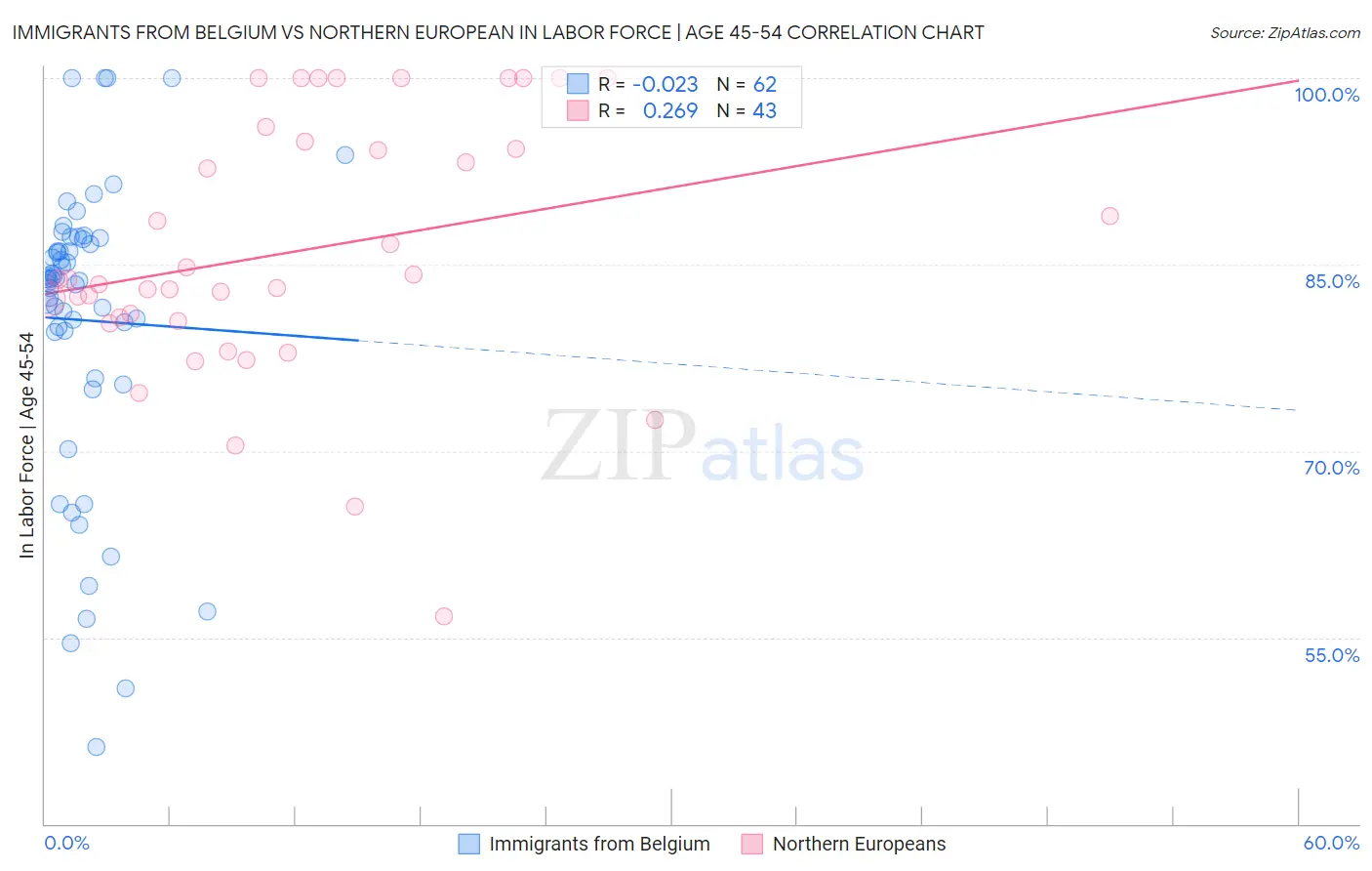 Immigrants from Belgium vs Northern European In Labor Force | Age 45-54