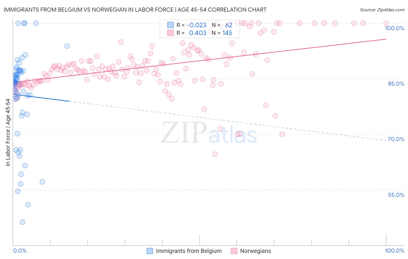 Immigrants from Belgium vs Norwegian In Labor Force | Age 45-54