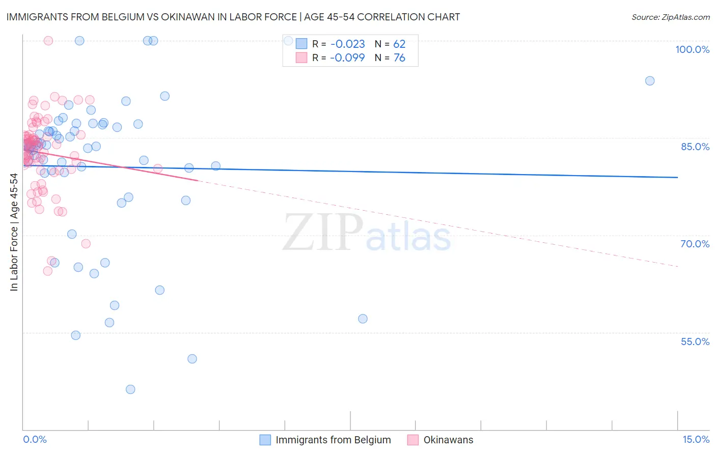 Immigrants from Belgium vs Okinawan In Labor Force | Age 45-54