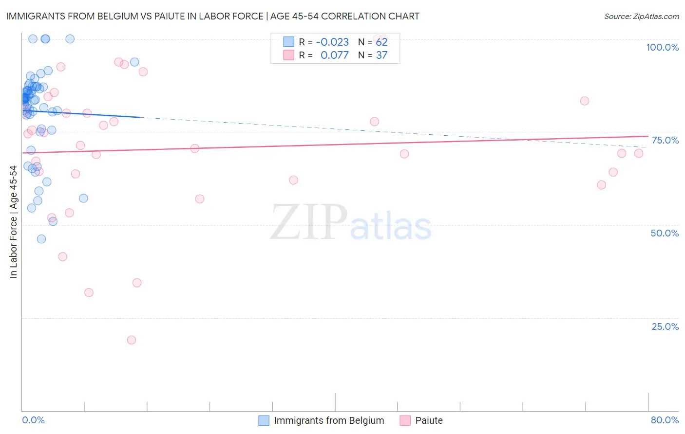 Immigrants from Belgium vs Paiute In Labor Force | Age 45-54