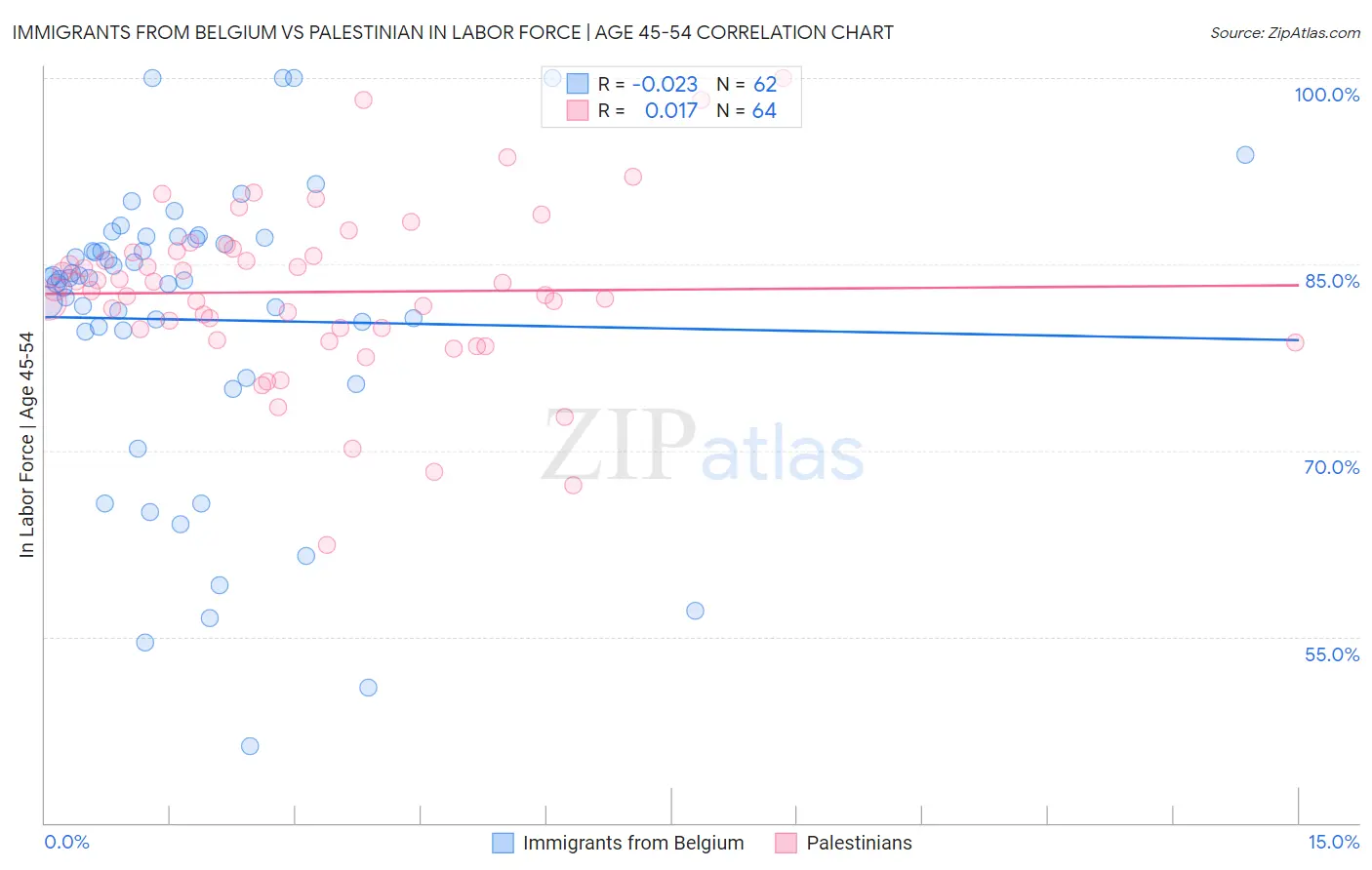 Immigrants from Belgium vs Palestinian In Labor Force | Age 45-54