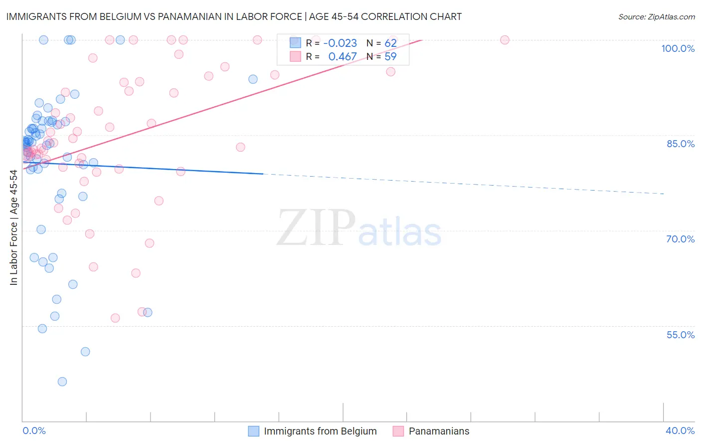 Immigrants from Belgium vs Panamanian In Labor Force | Age 45-54