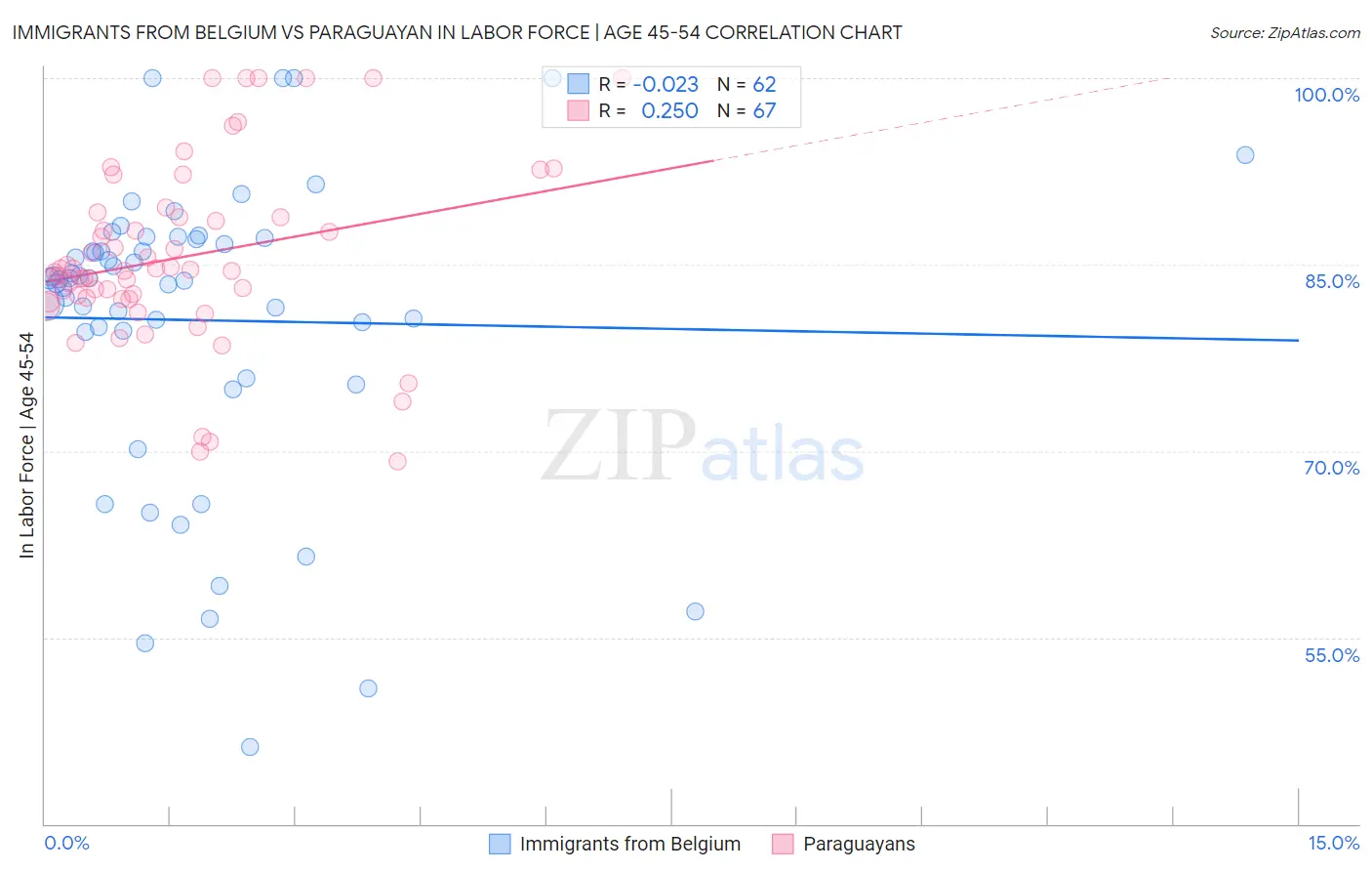 Immigrants from Belgium vs Paraguayan In Labor Force | Age 45-54
