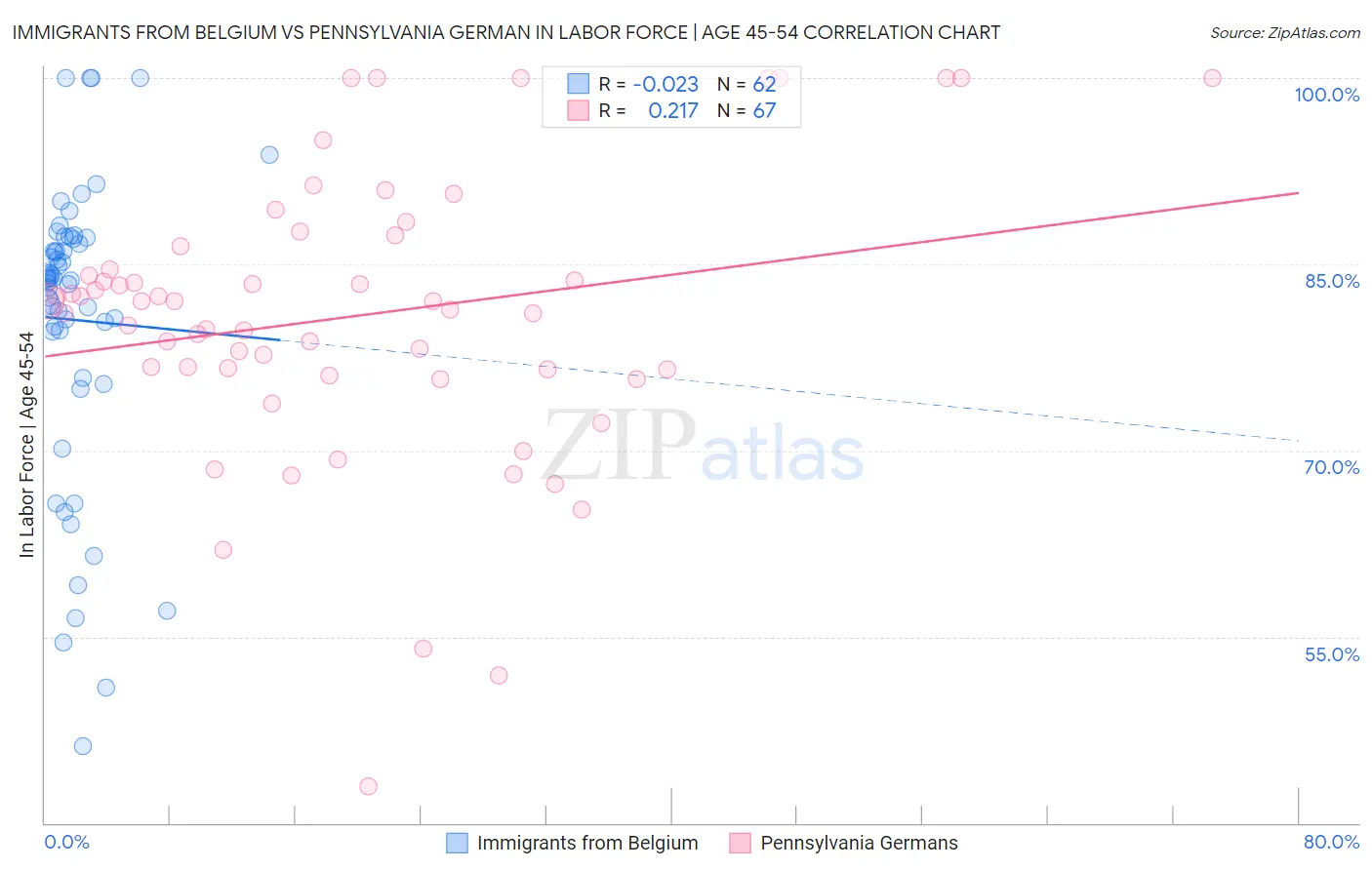 Immigrants from Belgium vs Pennsylvania German In Labor Force | Age 45-54