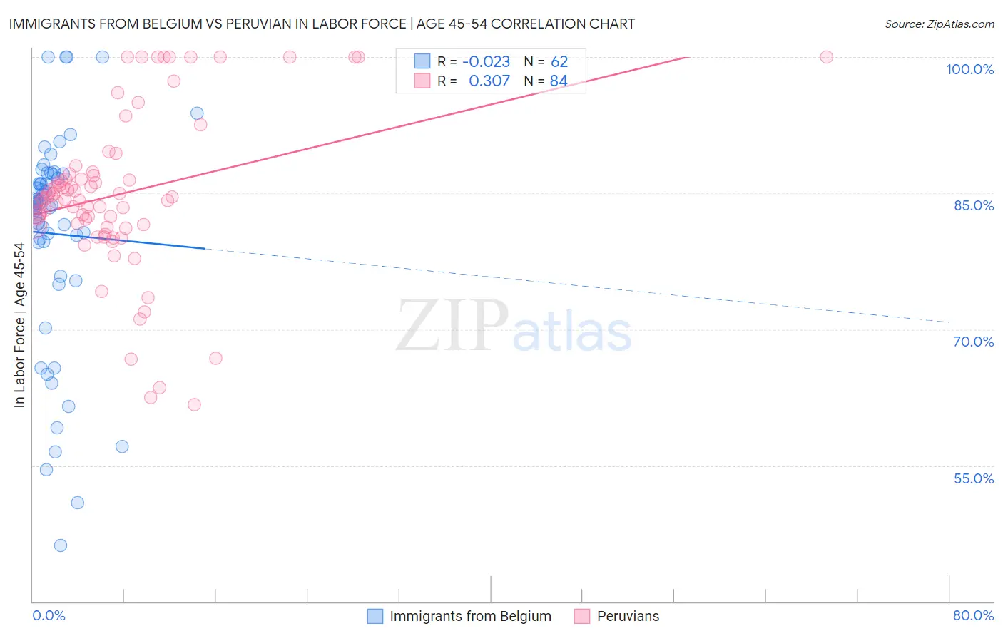 Immigrants from Belgium vs Peruvian In Labor Force | Age 45-54