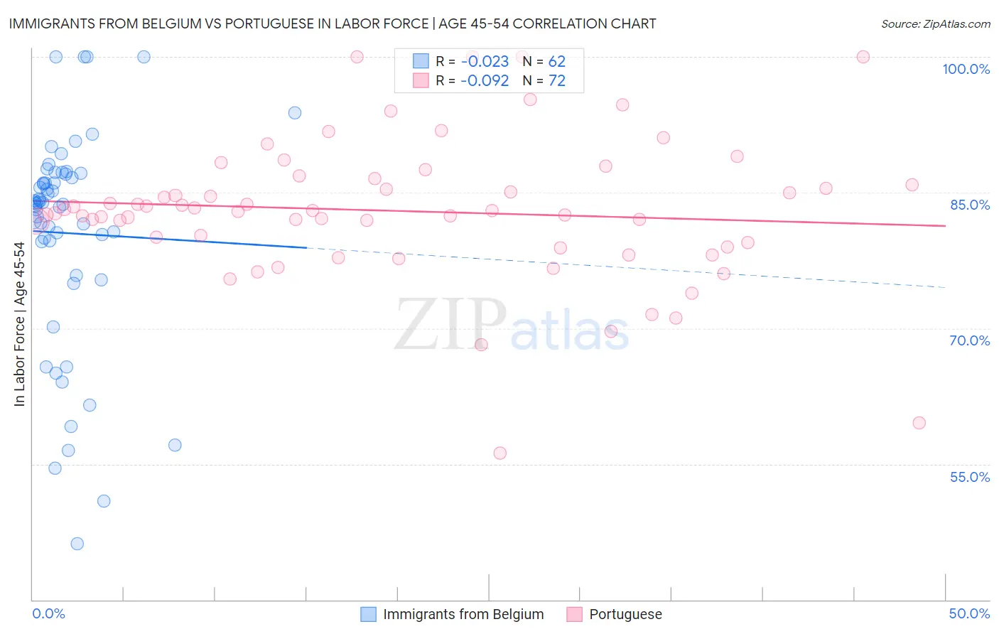 Immigrants from Belgium vs Portuguese In Labor Force | Age 45-54