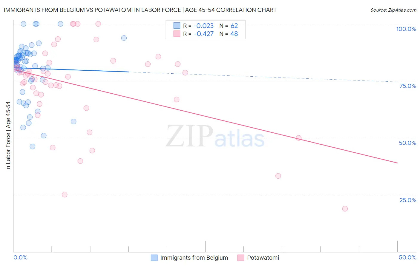 Immigrants from Belgium vs Potawatomi In Labor Force | Age 45-54